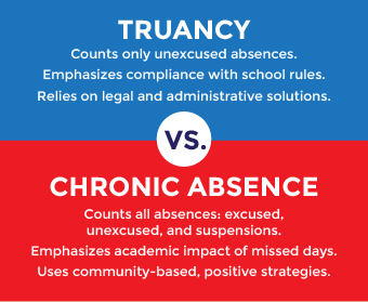 What Is Chronic Absence