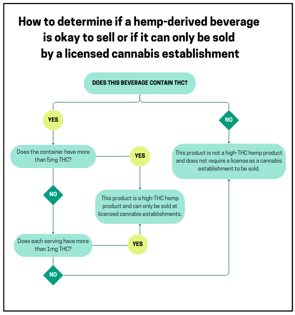 Decision tree of how to determine if a hemp-derived beverage  is okay to sell or if it can only be sold  by a licensed cannabis establishment.