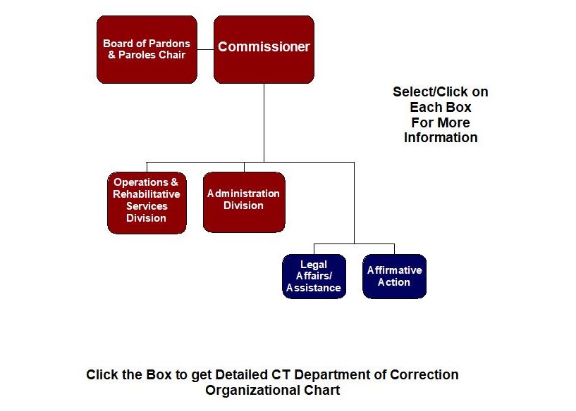 Department of Correction Organization Chart