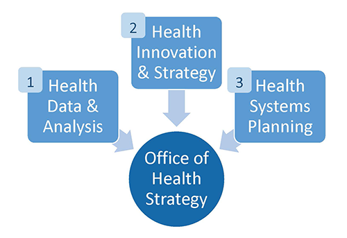 OHS is Health Data and Analysis, Health Innovation Strategy and Health Systems Planning
