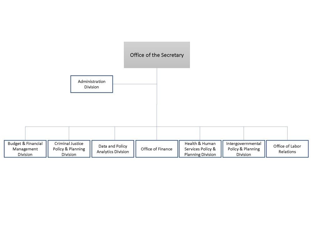 Office of Policy and Management Org Chart Main Page