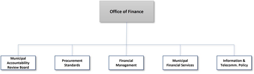 OPM Office of Finance ORG Chart