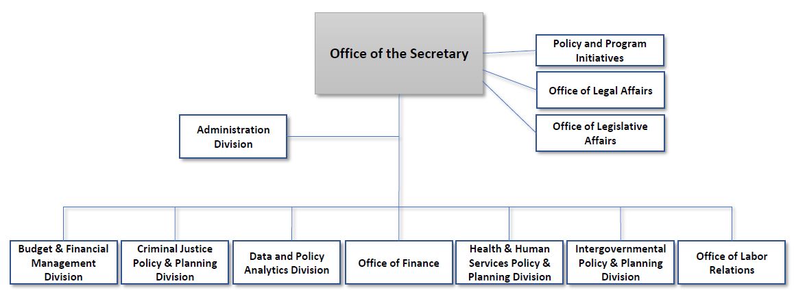 Office of the OPM Secretary Division ORG chart
