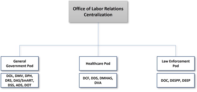 OLR CENTRALIZATION ORG CHART