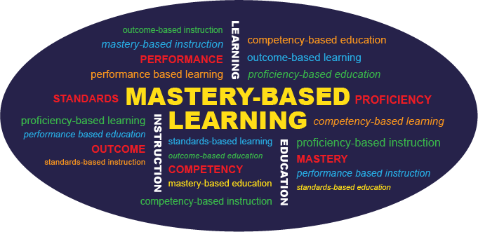 Mastery-Based Learning word cloud