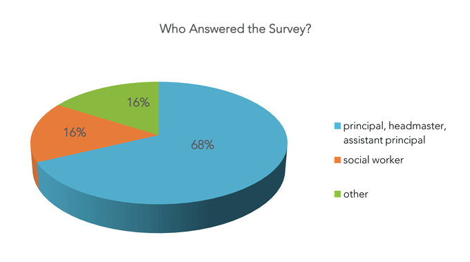 Who answered the survey?