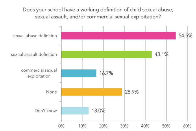 Does your school have a working definition of sexual abuse, assault, and exploitation?
