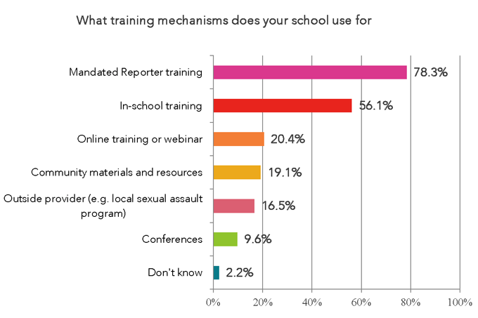 What training mechanisms does your school use for