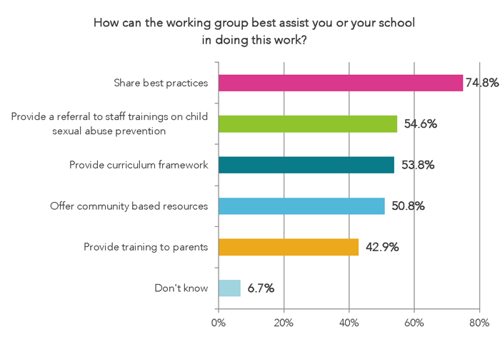 How can the working group best assist you or your school in doing this work?