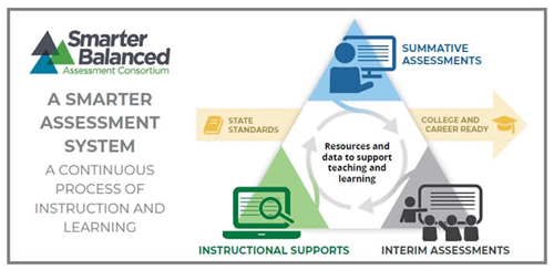 Image of Smarter Balanced System that contains interims, summative and formative assessments.  