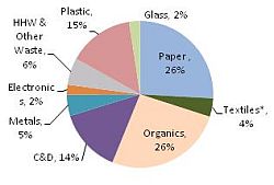 MSW Disposed Pie Chart