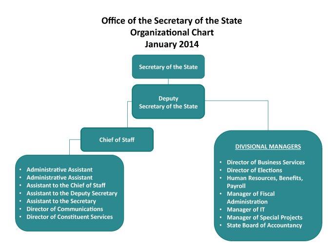 Secretary of the State Organization Chart