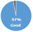 Good Stream Pie Chart 97 percent Good