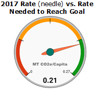 Co2 gauge for 2017 data
