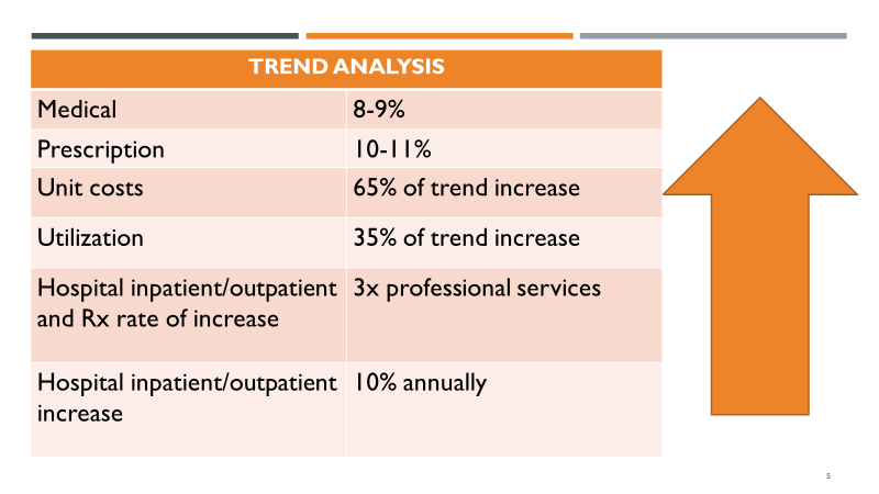 Trend analysis - Medical, Prescription, Hospital increase