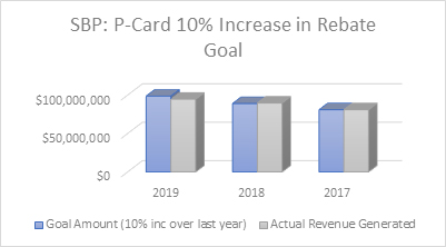 P-Card Rebate Chart