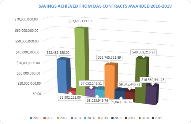 Contract Savings Achieved Chart