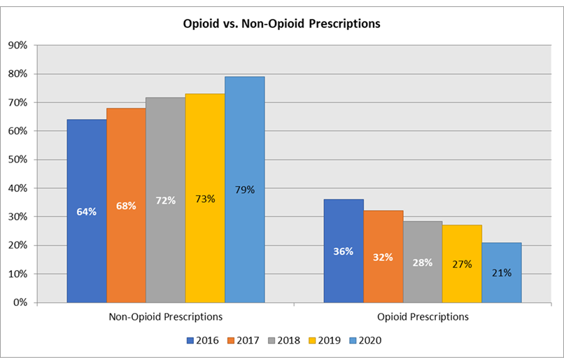 opioid vs. non-opioid