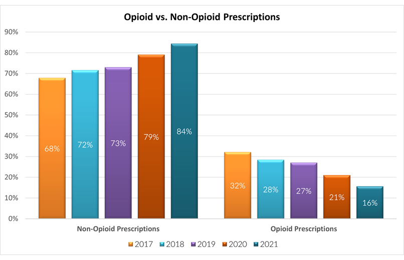 opioid v. non-opioid