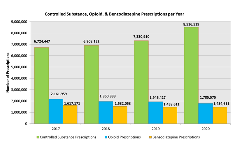 Controlled Substance Prescription per Year