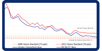Thumbnail of a graph showing ozone trends in CT