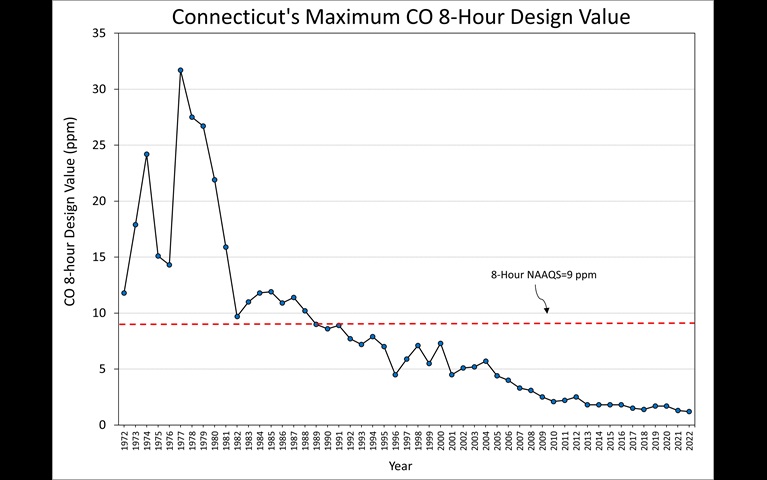 CO 8-hour Design Value Trends