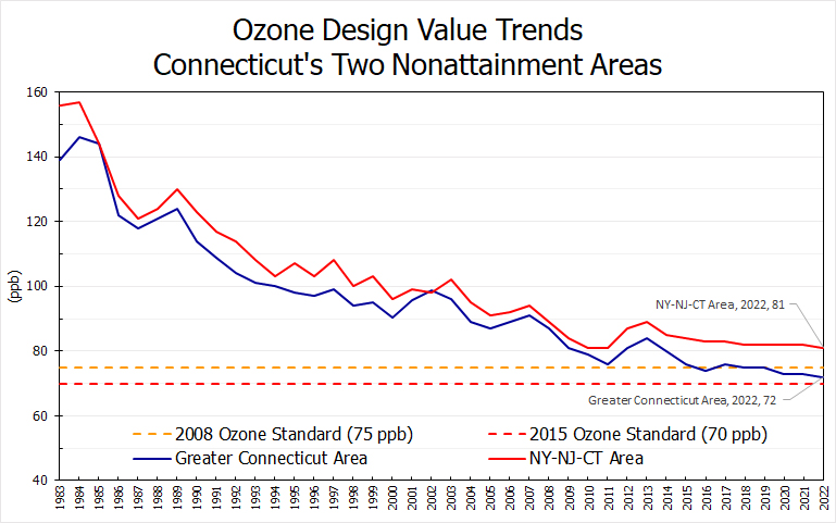 CT Ozone Design Value Trends