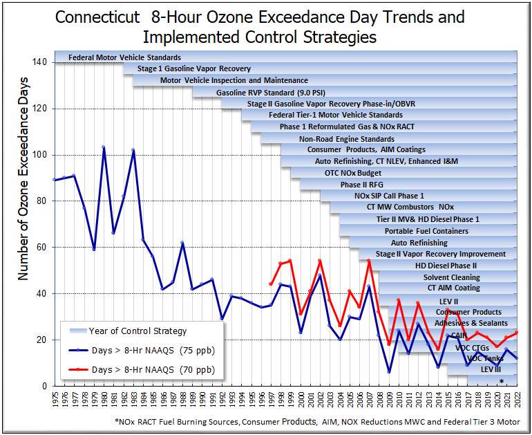 Ozone 8-hour exceedance trends