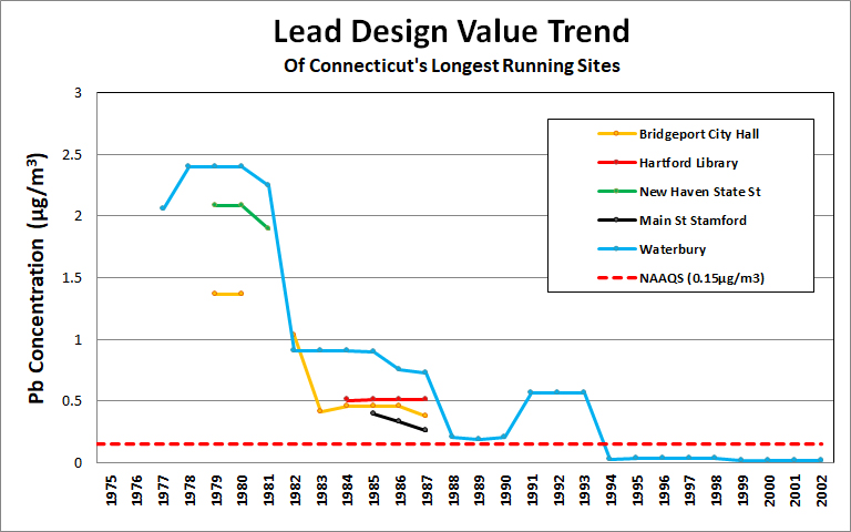 Lead Monitoring Trends in Connecticut