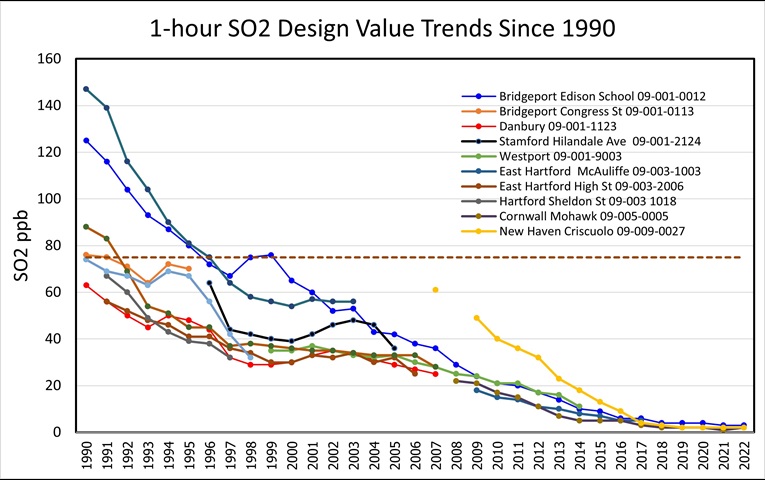 1-hour SO2 Design Value Trends