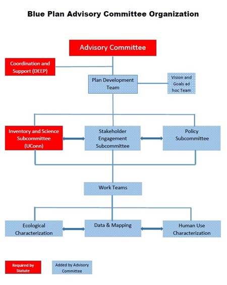 Blue Plan Advisory Committee organization
