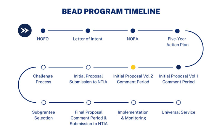BEAD Program timeline
