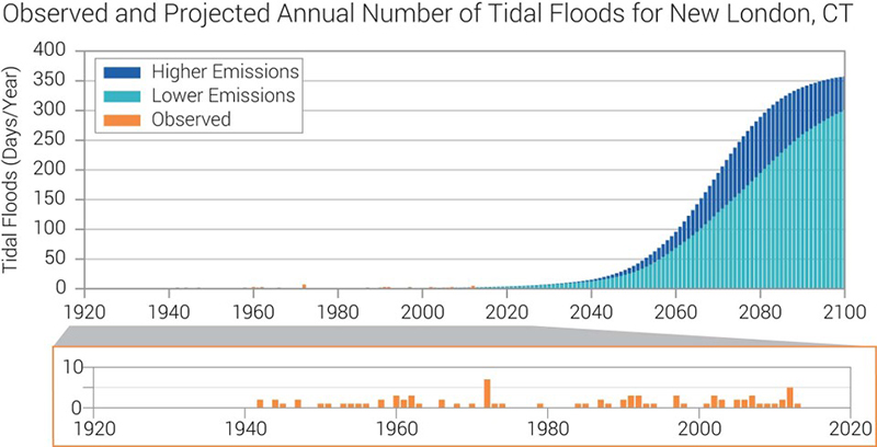 Observed and projected annual tidal floods in Connecticut