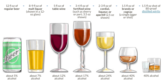 Image of different types of beverages, their standard serving size and the percent of alcohol in each one. The first one is an image of green can of beer that reads above it "12 fl oz of regular beer" and "about 5% alcohol" below it. The second image is a 12 oz glass with a yellow/gold liquid. Above the image reads :8-9 fl oz of malt liquor (shown in a 12 oz glass)" and "about 7% alcohol" below it. The third image is a wine glass filled with red wine. Above the image it reads "5 fl oz of table wine" and below the image it reads "about 12% alcohol". The fourth image is of a taller glass of wine filled with a lighter red wine. Above it reads, "3-4 fl oz of fortified wine (such as sherry or port 3.5 oz shown)" and below it reads "about 17% alcohol". The fifth image is a wine glass with a yellow liquid in it. Above the image reads, "2-3 fl oz of cordial, liqueur or apertif (2.5 oz shown)" and below it reads "about 24% alcohol". The sixth images is a cognac glass with a brown liquid inside. Above it reads, "1.5 fl oz of brandy or cognac (a single jigger or shot)" and below it reads, "about 40% alcohol". The final image is a small shot glass with a brown liquid. Above it reads, "1.5 fl oz shot of 80 proof distilled spirits" and below it reads, "40% alcohol".