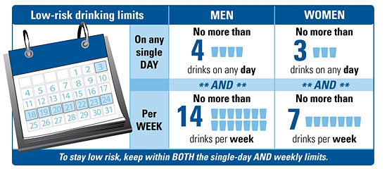 Blue and white graphic which whose a chart describing low-risk drinking limits for men and women. The graphic includes a calendar and a chart indicating to stay low-risk men should drink no more than 4 drinks on a single day and women should drink no more than 3 drinks on a single day AND men should drink no more than 14 drinks per week and women should drink no more than 7 drinks per week. At the bottom of the graphic it reads, "To stay low risk, keep within BOTH the single day AND weekly limits."