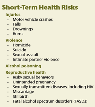 Box that lists Short-Term Health Risks. Injuries:  Motor vehicle crashes, falls, drowning, burns. Violence: Homicide, suicide, sexual assault, intimate partner violence. Alcohol Poisoning. Reproductive Health: Risky sexual behaviors, unintended pregnancy, sexually transmitted diseases including HIV, miscarriage, stillbirth, Fetal Alcohol Spectrum Disorders (FASDs). 