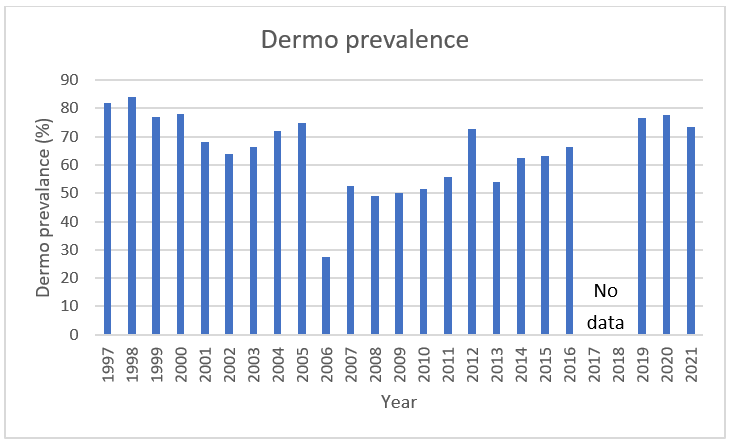 Connecticut Oyster Dermo Prevalence