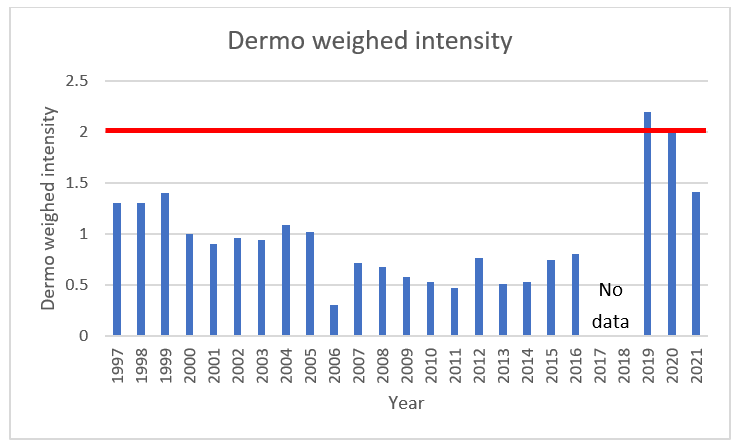 Connecticut Oyster Dermo Weighed Intensity