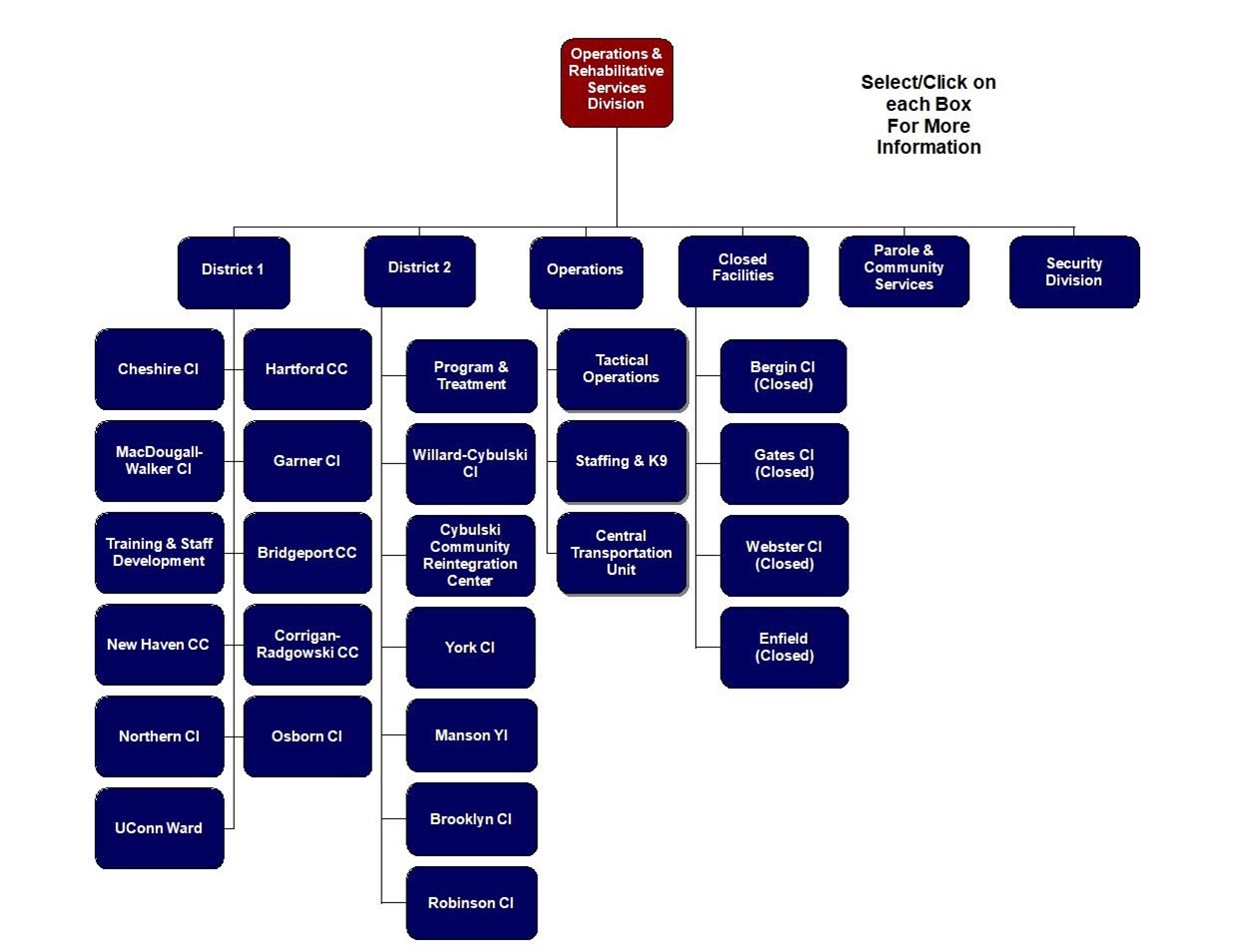 Department of Correction Organization Chart