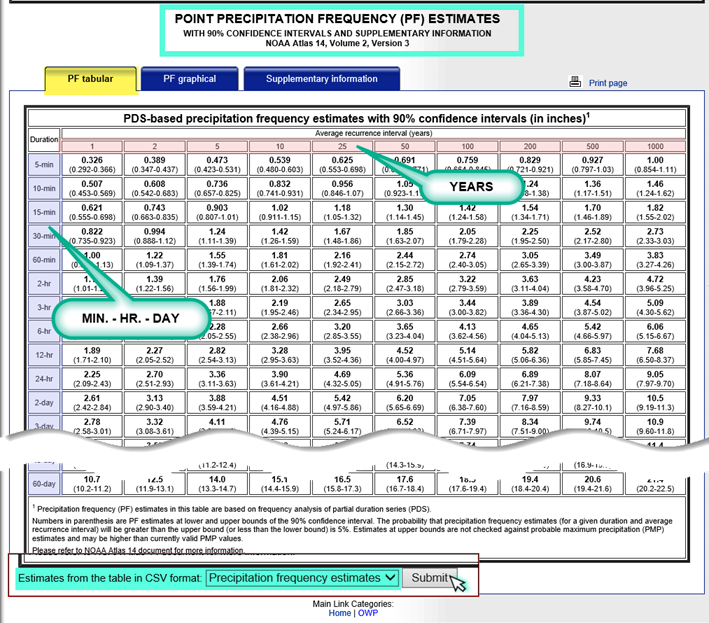 https://portal.ct.gov/-/media/DOT/documents/AEC/CAD_CONNECT-DDE/Volume-5/precipitationtable-NOAA.png?sc_lang=en&hash=52756C04836E9E175FA9CB3AC27A83DD