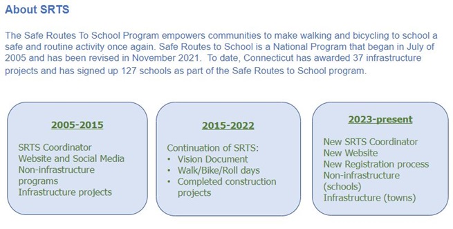 About SRTS    The Safe Routes To School Program empowers communities to make walking and bicycling to school a safe and routine activity once again. Safe Routes to School is a National Program that began in July of 2005 and has been revised in November 2021.  To date, Connecticut has awarded 37 infrastructure projects and has signed up 127 schools as part of the Safe Routes to School program.   2005-2015    SRTS Coordinator   Website and Social Media  Non-infrastructure programs  Infrastructure projects2015-2022    Continuation of SRTS:  Vision Document  Walk/Bike/Roll days  Completed construction projects2023-present    New SRTS Coordinator  New Website  New Registration process   Non-infrastructure (schools)   Infrastructure (towns)