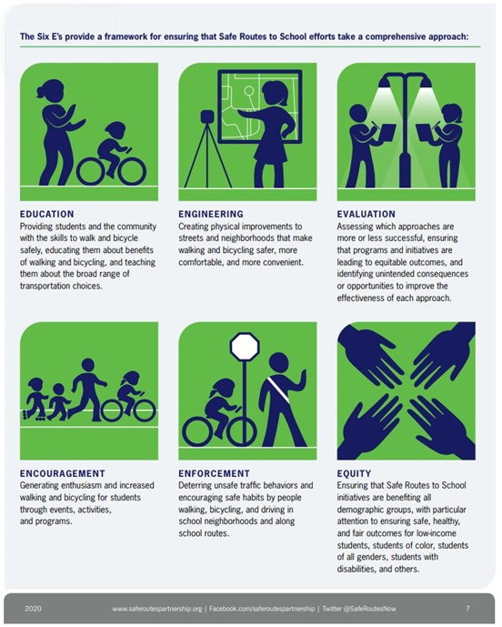 Infographic of the six es provide a framework for ensuring that Safe Routes to School efforts take a comprehensive approach Education Providing students and the community with the skills to walk and bicycle safely, educating them about benefits of walking and bicycling and teaching them about the broad range of transportation choices Engineering creating physical improvements to streets and neighborhoods that make walking and bicycling safer, more comfortable and more convenient Evaluation assessing which approaches are more or less successful ensuring that programs and initiatives are leading to equitable outcomes and identifying unintended consequences or opportunities to improve the effectiveness of each approach. Encouragement generating enthusiasm and increased walking and bicycling for tudents through events, activities and programs. Enforcement deterring unsafe traffic behaviors and encouraging safe habits by people walking, bicycling and driving in school neighborhoods and along school routes Equity ensuring that safe Routes to school initiatives are benefitting all demographic groups with particular attendtion to ensuring safe healthy and fair outcomes for low income students students of color students of all genders students with disabilityes and others