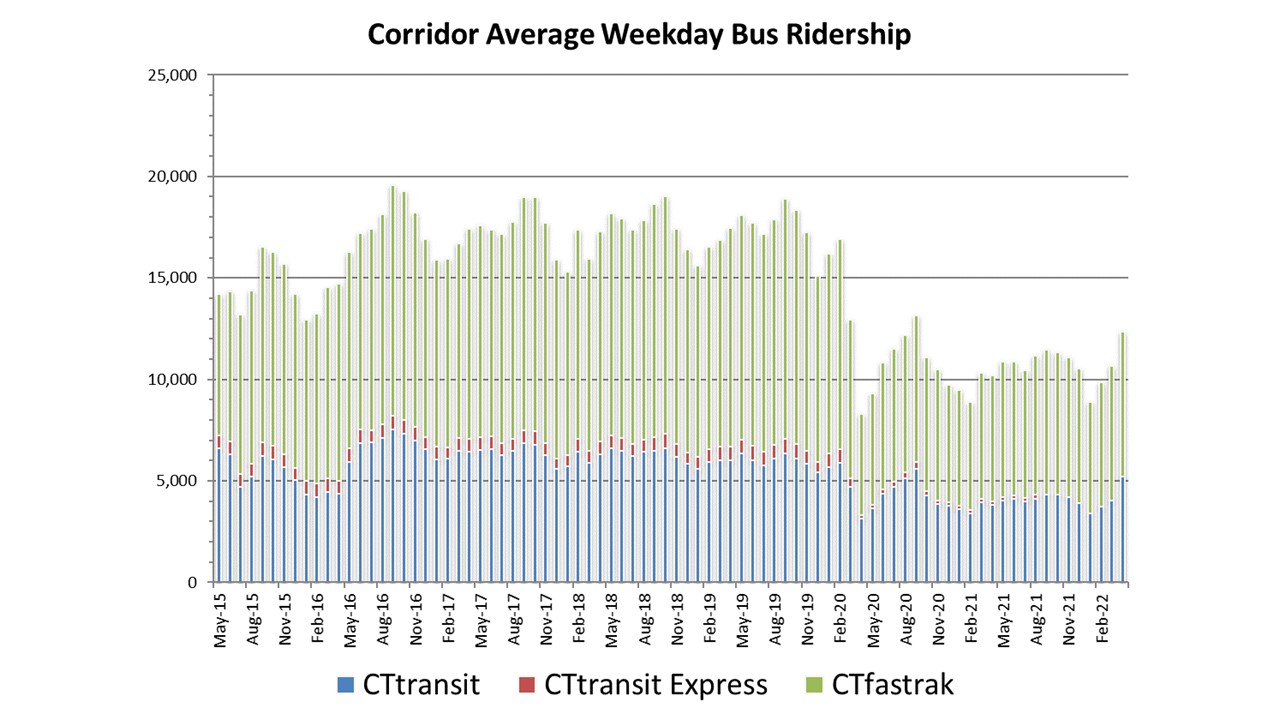 Graph showing CTfastrak ridership from service inception through April 2022