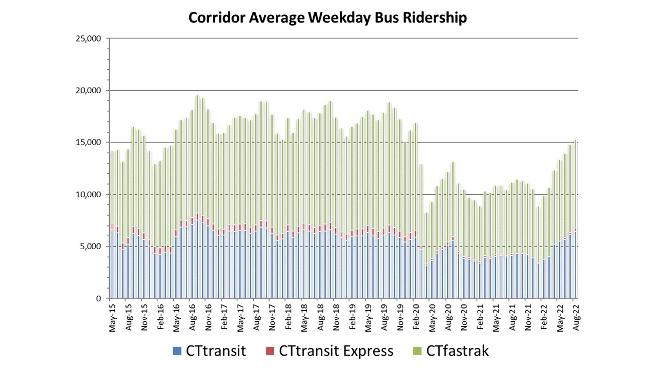 CTfastrak ridership from service inception through August 2022