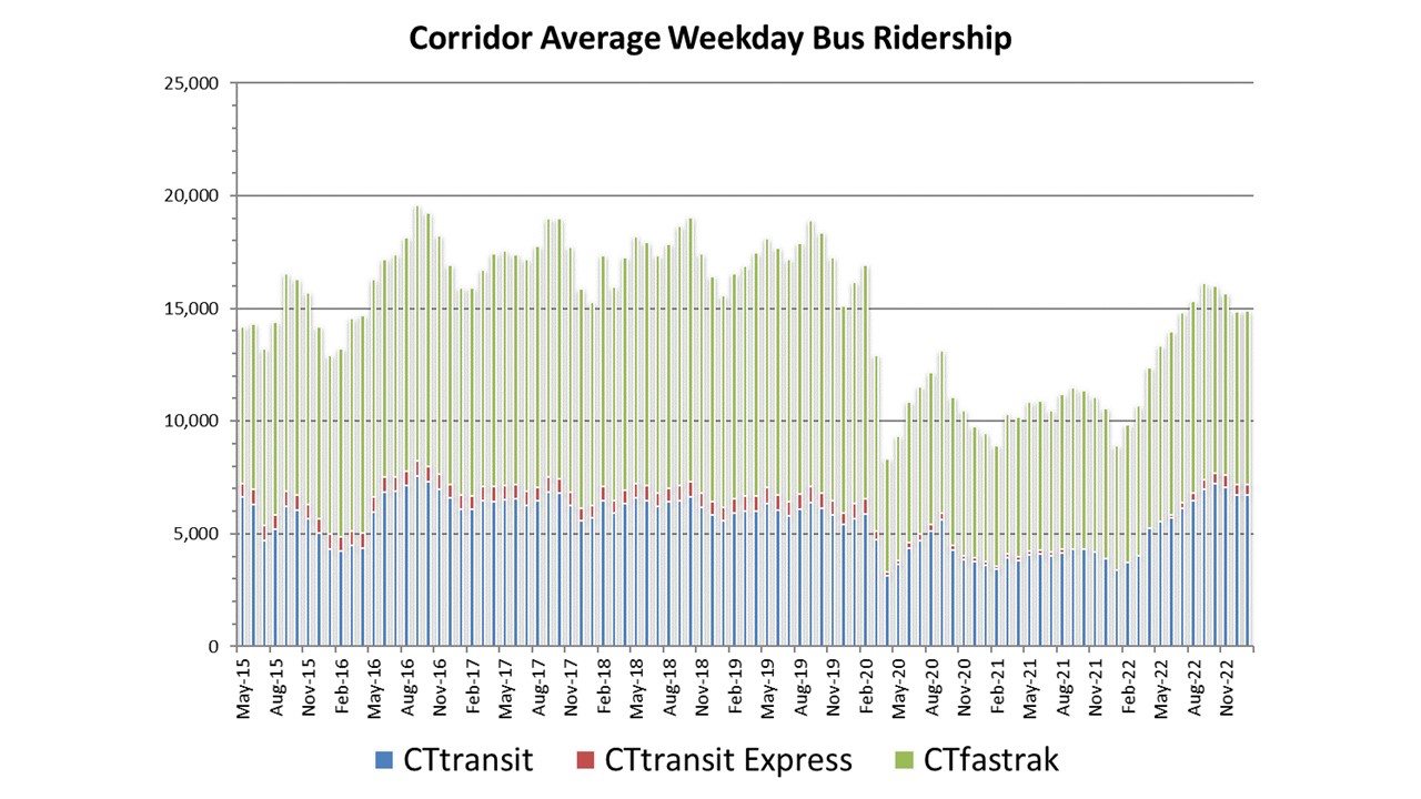 Graph showing CTfastrak ridership from service inception through January 2023
