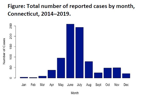 Bar graph of total number of reported anaplasmosis cases by in Connecticut from 2014-2019.