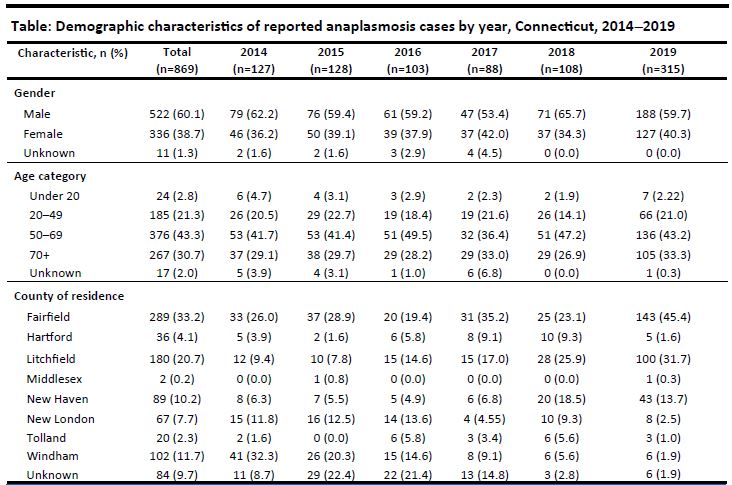 Table of demographic information for anaplasmosis cases reported in Connecticut from 2014-2019.