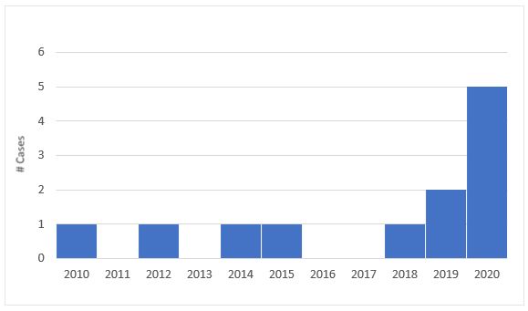 Vibrio vulnificus confirmed cases - Connecticut, 2010-2020 