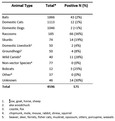 Table of animals tested, and proportion postistive for rabies in Connecticut