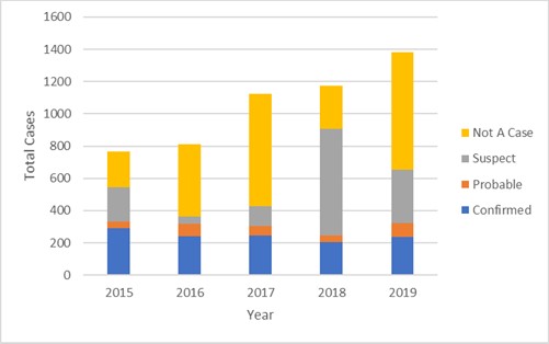 Figure of reported babesiosis cases in Connecticut, 2015-2019.